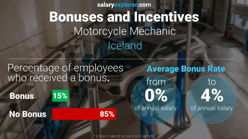 Annual Salary Bonus Rate Iceland Motorcycle Mechanic