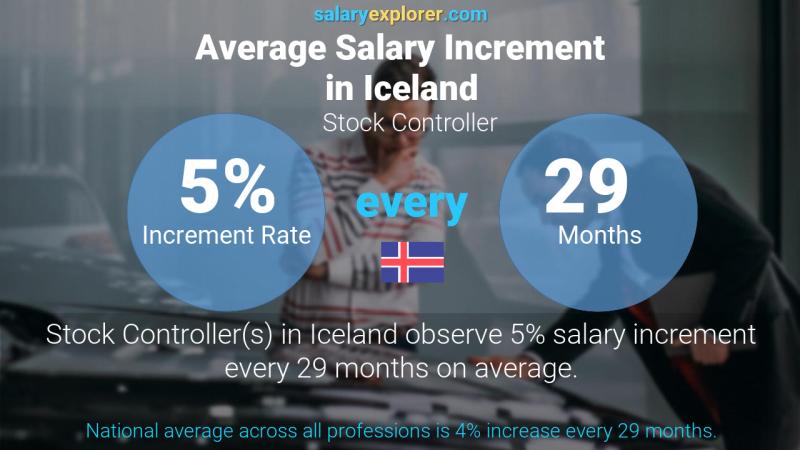 Annual Salary Increment Rate Iceland Stock Controller
