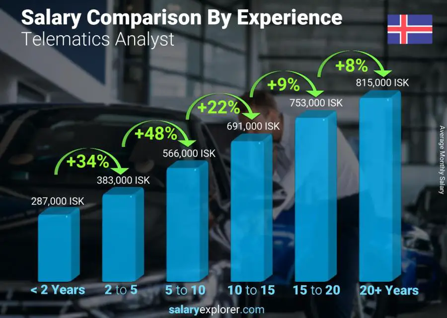 Salary comparison by years of experience monthly Iceland Telematics Analyst