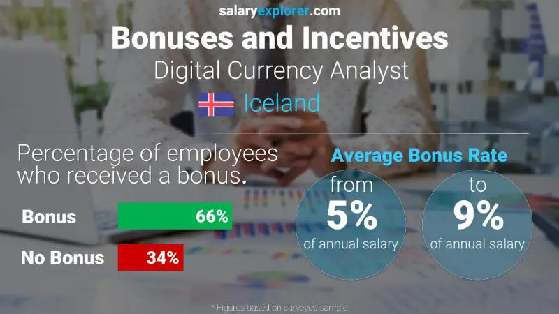 Annual Salary Bonus Rate Iceland Digital Currency Analyst