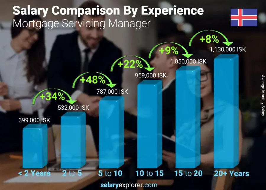 Salary comparison by years of experience monthly Iceland Mortgage Servicing Manager