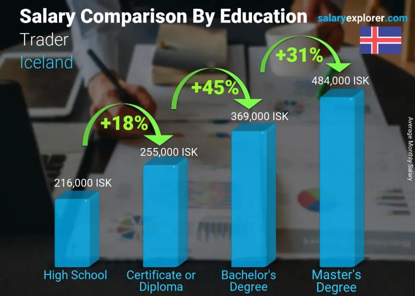 Salary comparison by education level monthly Iceland Trader