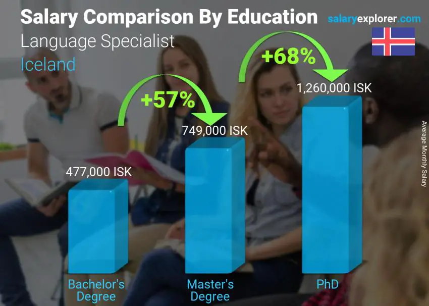 Salary comparison by education level monthly Iceland Language Specialist