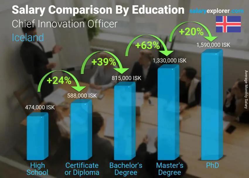 Salary comparison by education level monthly Iceland Chief Innovation Officer