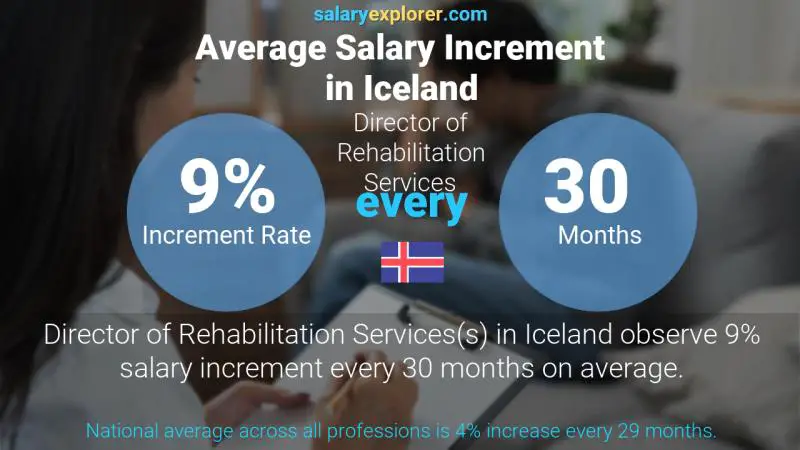 Annual Salary Increment Rate Iceland Director of Rehabilitation Services
