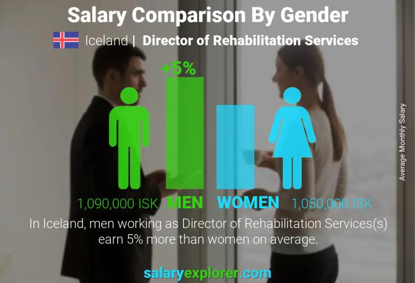 Salary comparison by gender Iceland Director of Rehabilitation Services monthly
