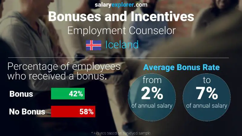 Annual Salary Bonus Rate Iceland Employment Counselor