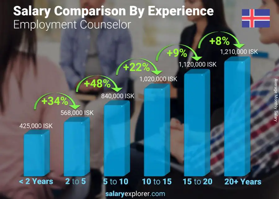 Salary comparison by years of experience monthly Iceland Employment Counselor