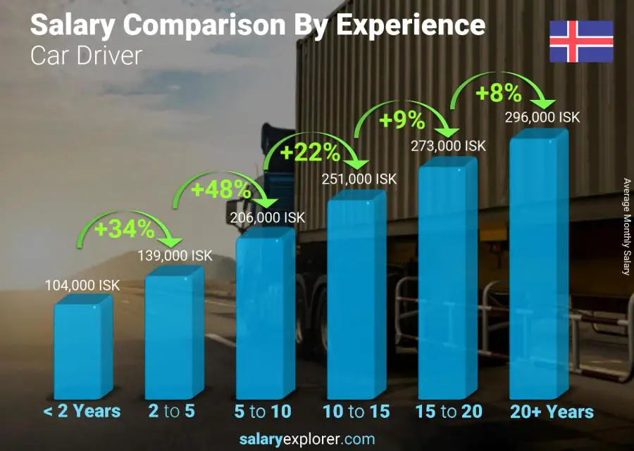 Salary comparison by years of experience monthly Iceland Car Driver 