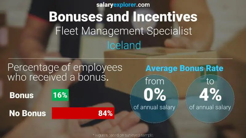 Annual Salary Bonus Rate Iceland Fleet Management Specialist