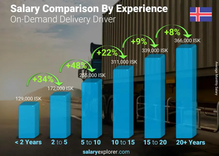 Salary comparison by years of experience monthly Iceland On-Demand Delivery Driver