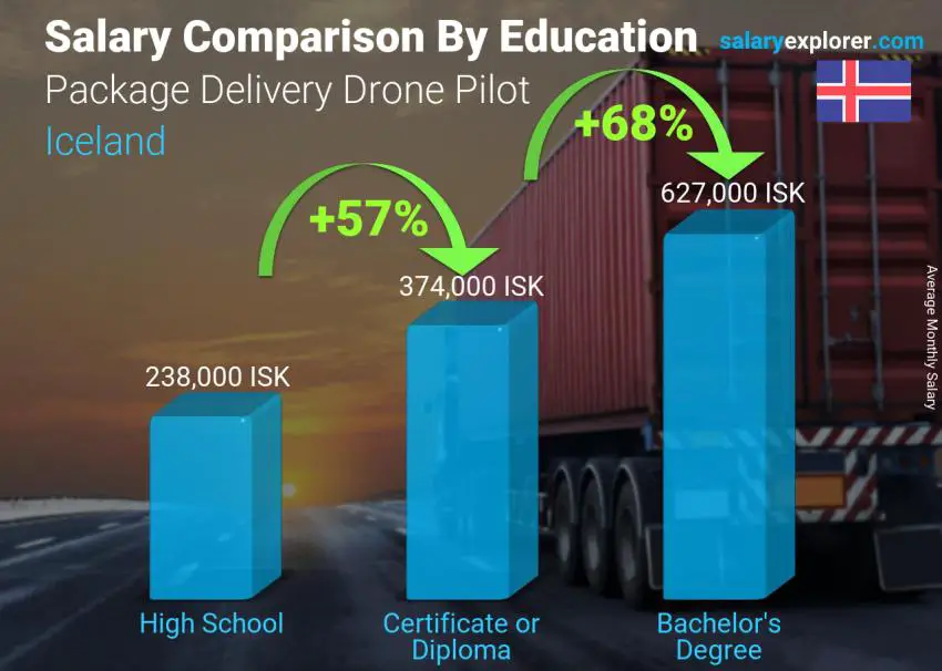 Salary comparison by education level monthly Iceland Package Delivery Drone Pilot