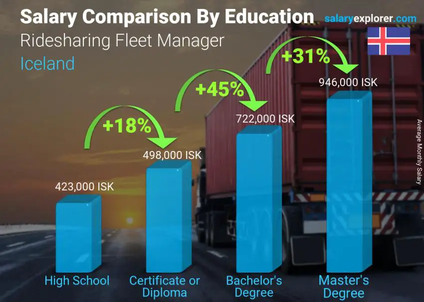 Salary comparison by education level monthly Iceland Ridesharing Fleet Manager