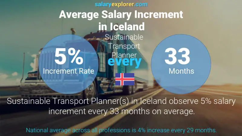 Annual Salary Increment Rate Iceland Sustainable Transport Planner