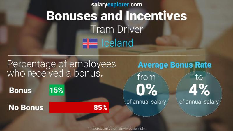 Annual Salary Bonus Rate Iceland Tram Driver