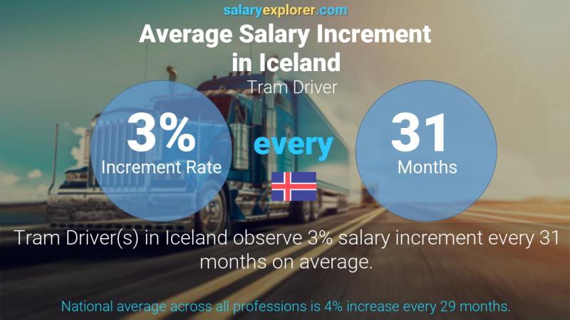 Annual Salary Increment Rate Iceland Tram Driver