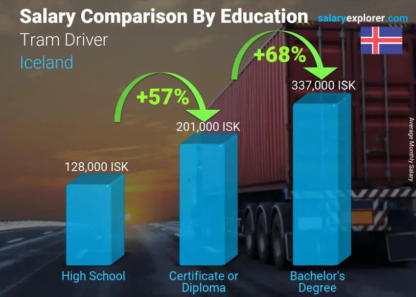 Salary comparison by education level monthly Iceland Tram Driver