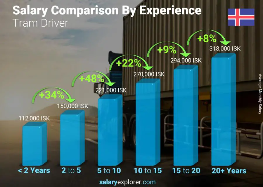 Salary comparison by years of experience monthly Iceland Tram Driver