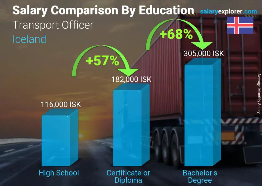 Salary comparison by education level monthly Iceland Transport Officer