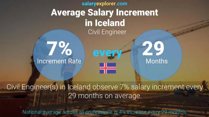 Annual Salary Increment Rate Iceland Civil Engineer