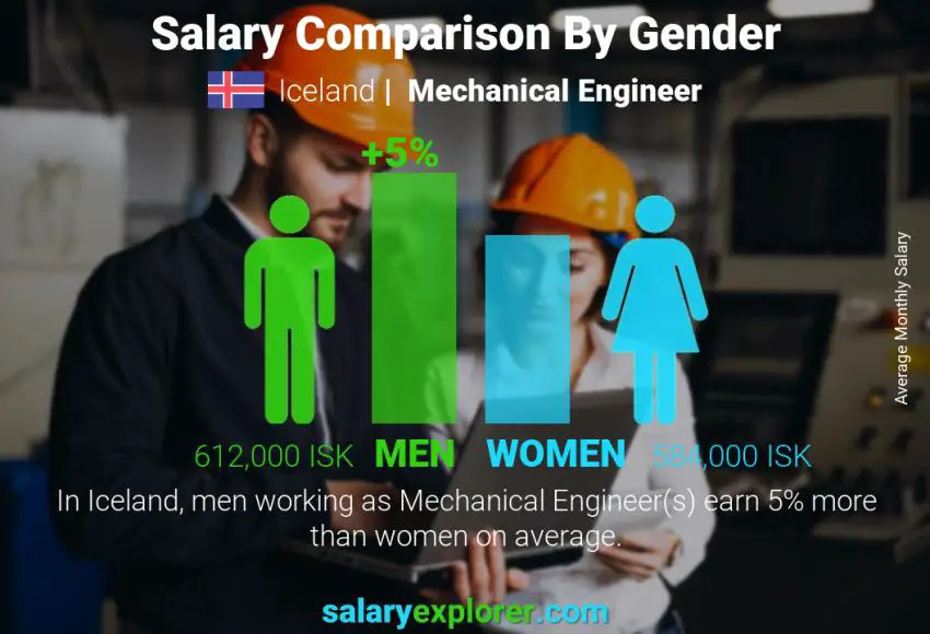 Salary comparison by gender Iceland Mechanical Engineer monthly