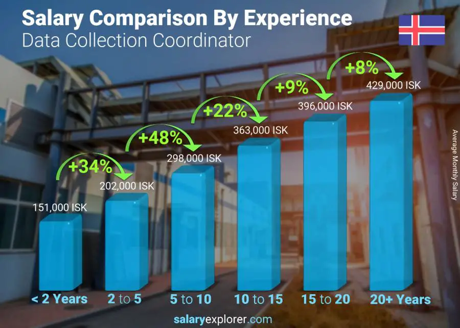 Salary comparison by years of experience monthly Iceland Data Collection Coordinator