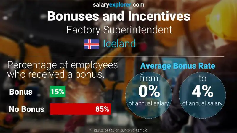 Annual Salary Bonus Rate Iceland Factory Superintendent