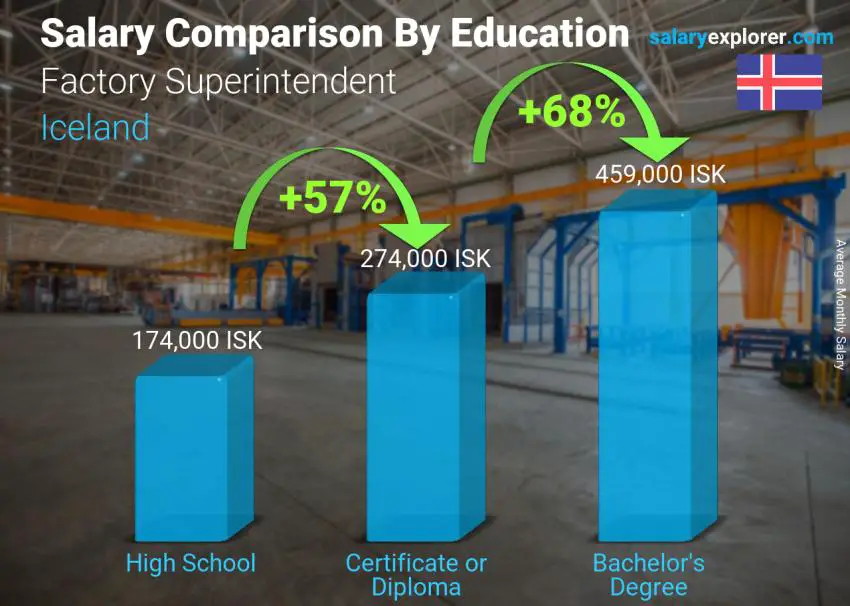 Salary comparison by education level monthly Iceland Factory Superintendent