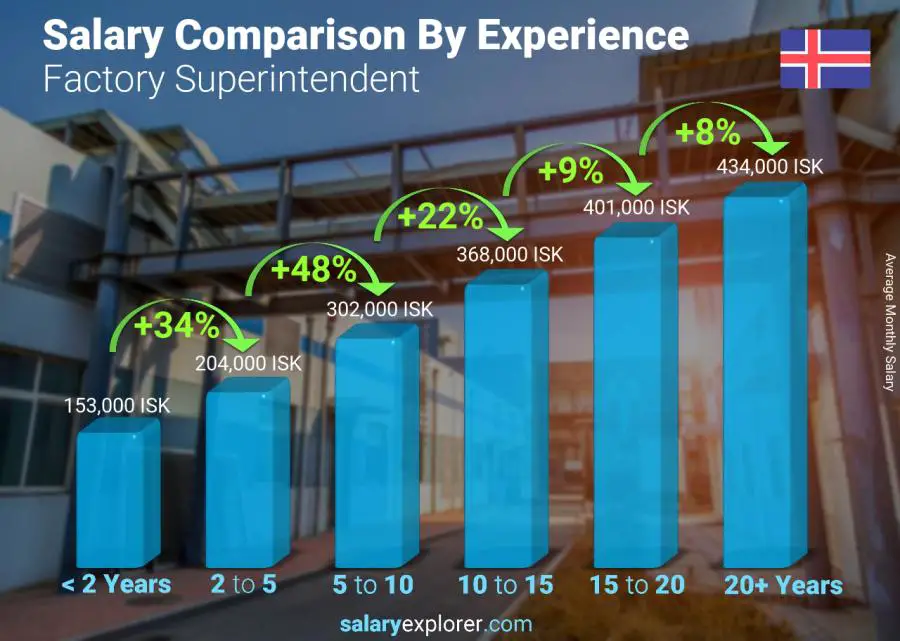 Salary comparison by years of experience monthly Iceland Factory Superintendent