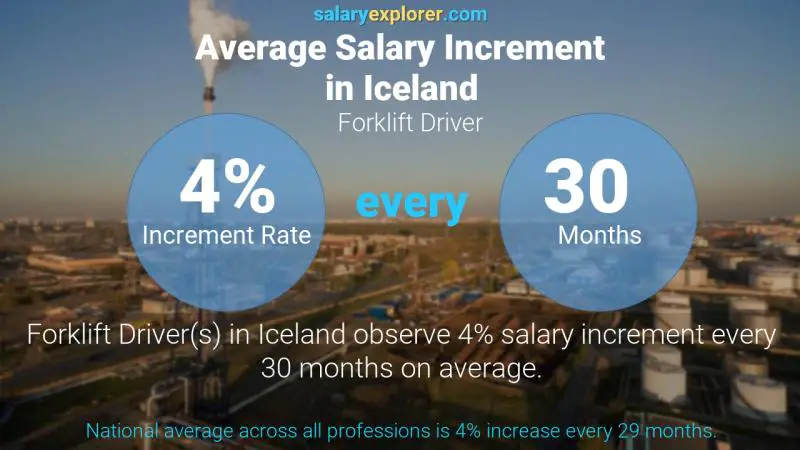 Annual Salary Increment Rate Iceland Forklift Driver