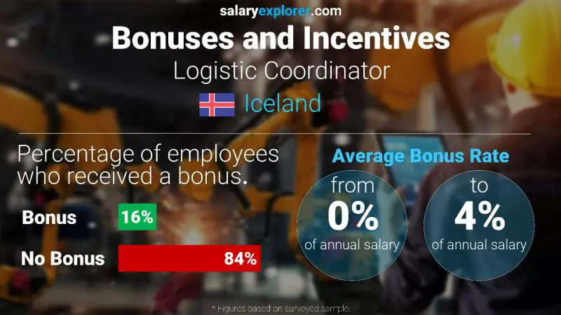 Annual Salary Bonus Rate Iceland Logistic Coordinator