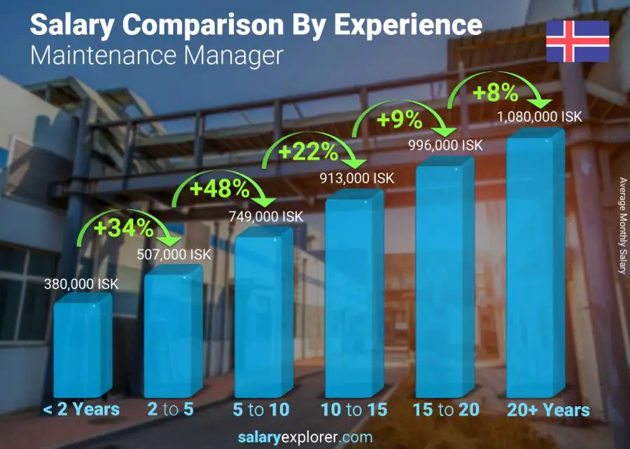 Salary comparison by years of experience monthly Iceland Maintenance Manager