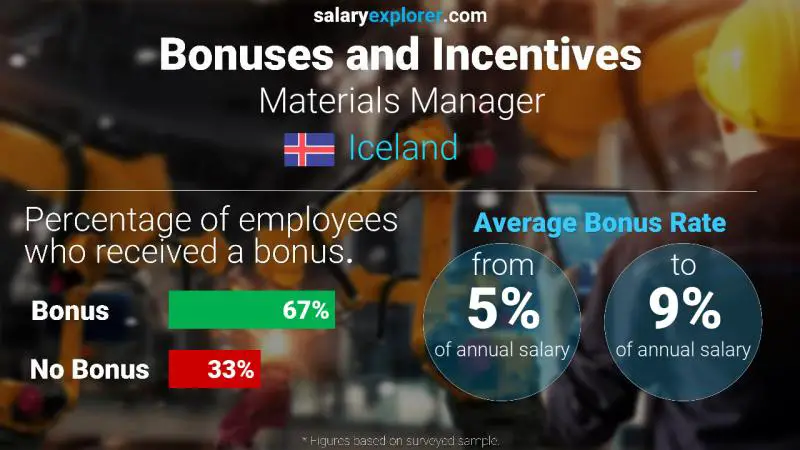 Annual Salary Bonus Rate Iceland Materials Manager