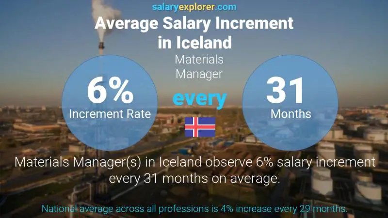 Annual Salary Increment Rate Iceland Materials Manager