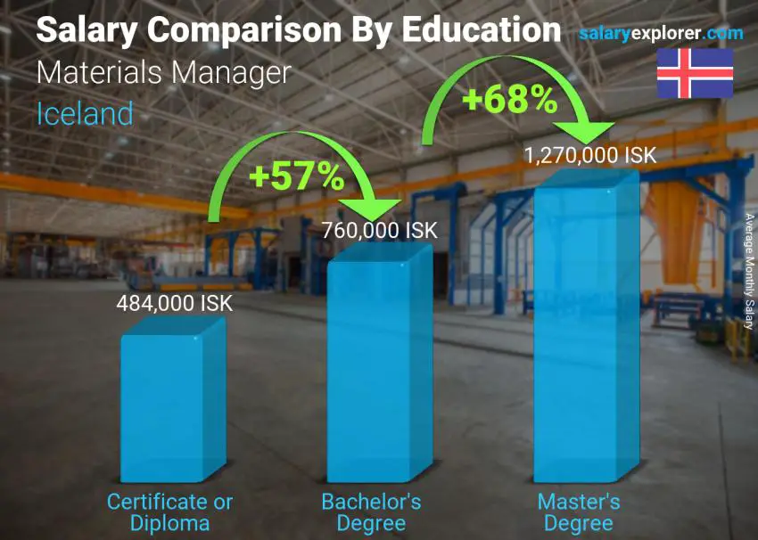 Salary comparison by education level monthly Iceland Materials Manager