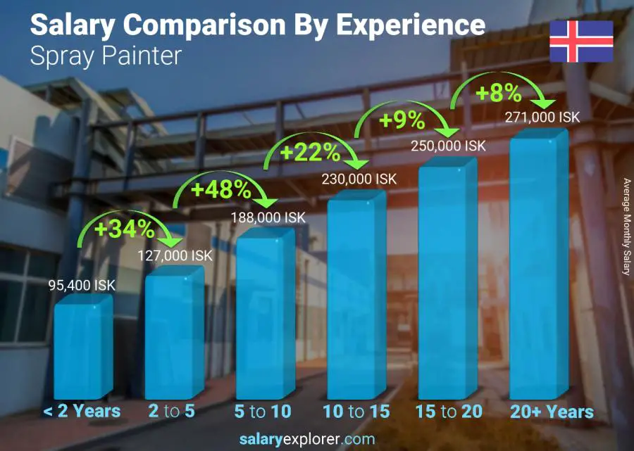 Salary comparison by years of experience monthly Iceland Spray Painter