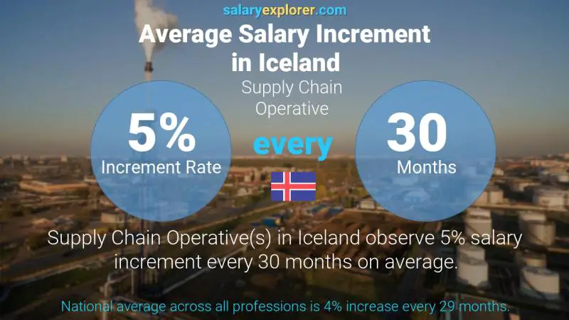 Annual Salary Increment Rate Iceland Supply Chain Operative