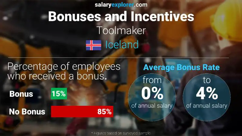 Annual Salary Bonus Rate Iceland Toolmaker