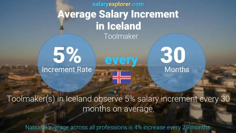 Annual Salary Increment Rate Iceland Toolmaker