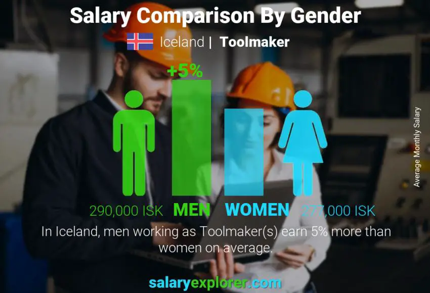 Salary comparison by gender Iceland Toolmaker monthly