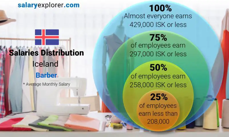 Median and salary distribution Iceland Barber monthly