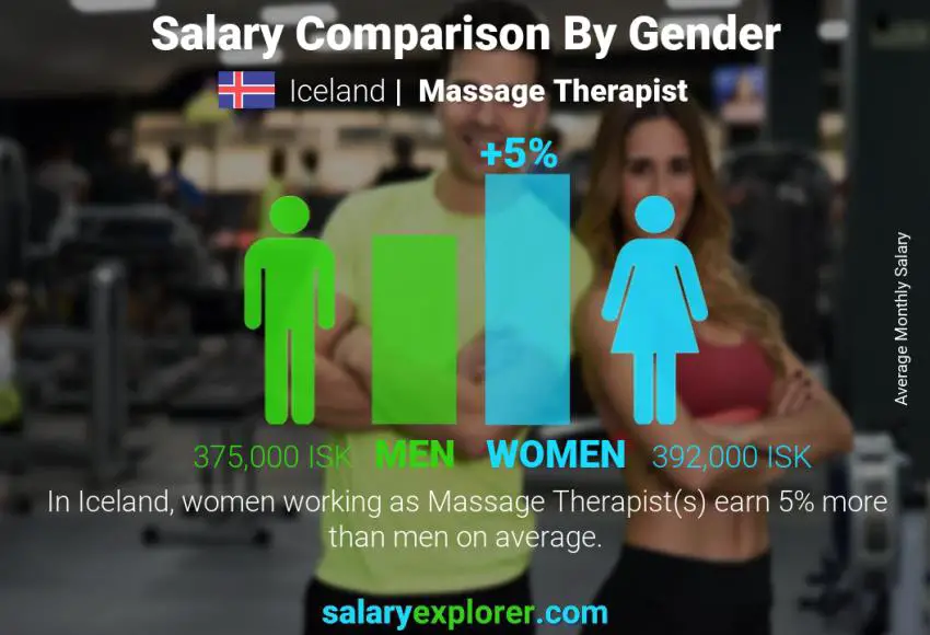 Salary comparison by gender Iceland Massage Therapist monthly