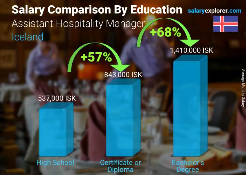 Salary comparison by education level monthly Iceland Assistant Hospitality Manager