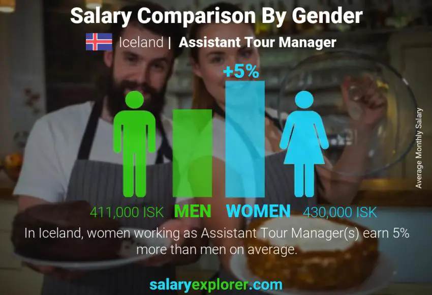 Salary comparison by gender Iceland Assistant Tour Manager monthly