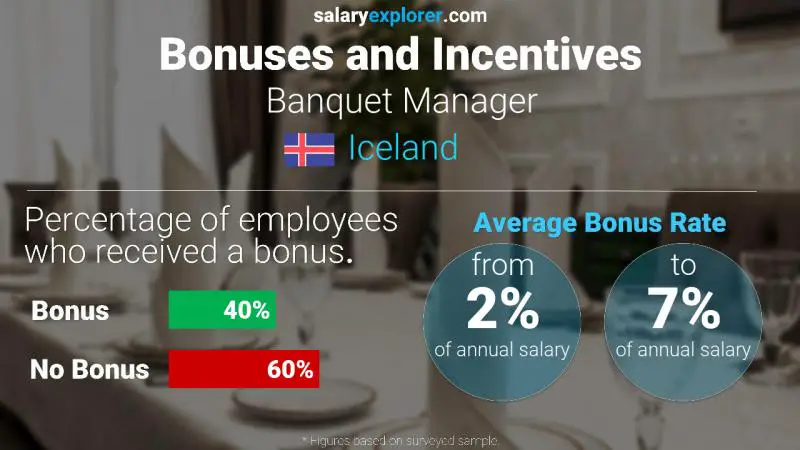 Annual Salary Bonus Rate Iceland Banquet Manager