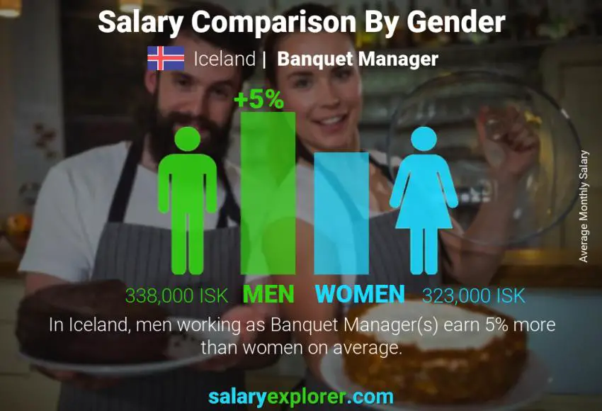 Salary comparison by gender Iceland Banquet Manager monthly