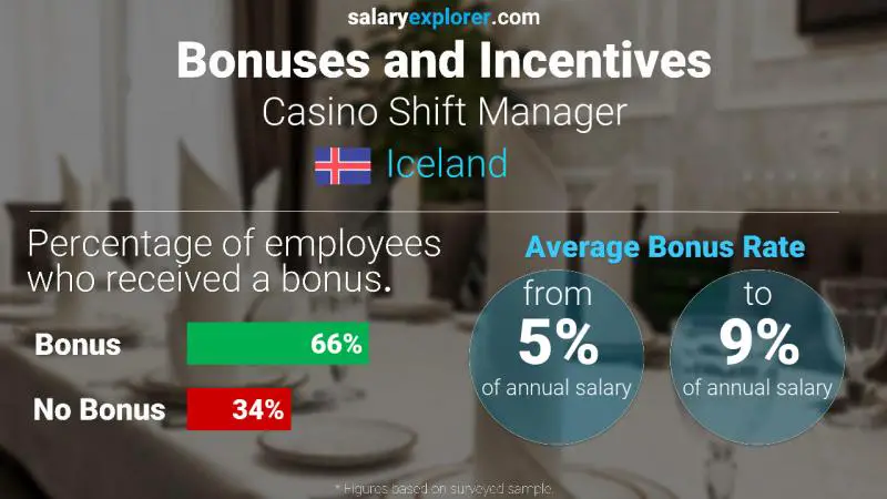 Annual Salary Bonus Rate Iceland Casino Shift Manager