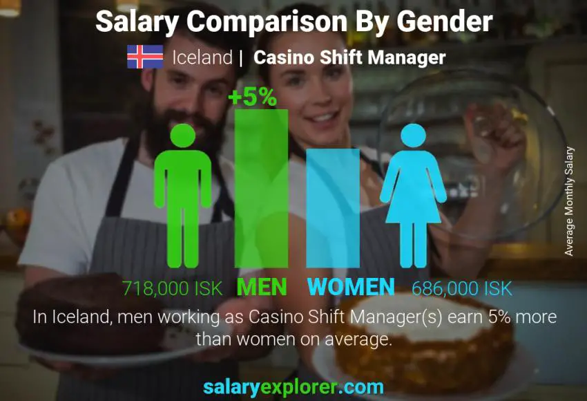 Salary comparison by gender Iceland Casino Shift Manager monthly