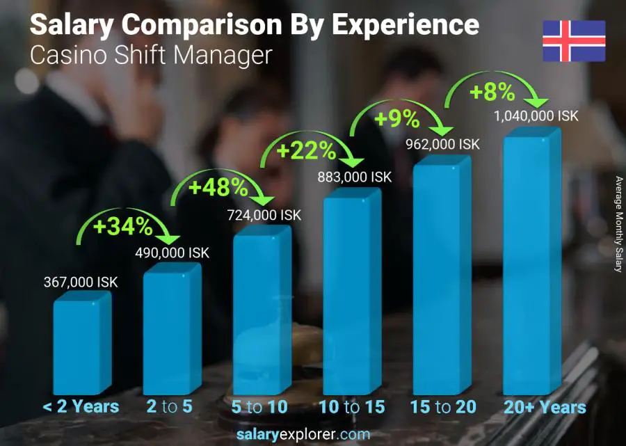 Salary comparison by years of experience monthly Iceland Casino Shift Manager