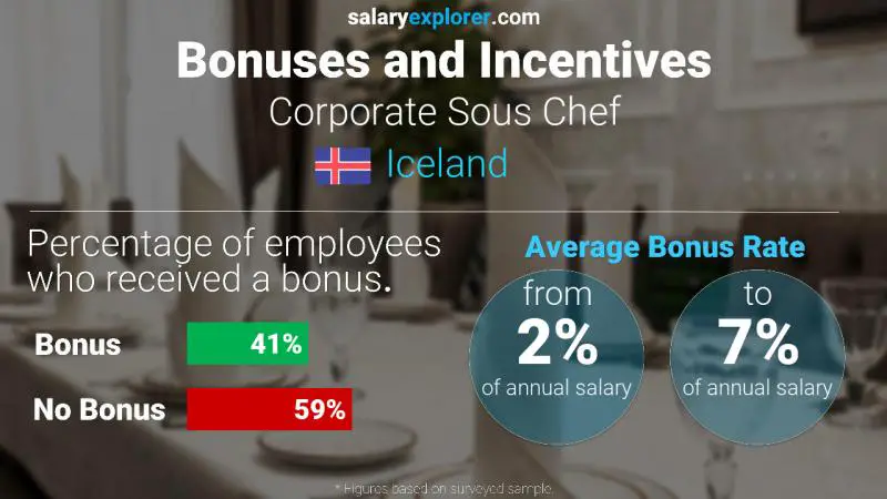 Annual Salary Bonus Rate Iceland Corporate Sous Chef